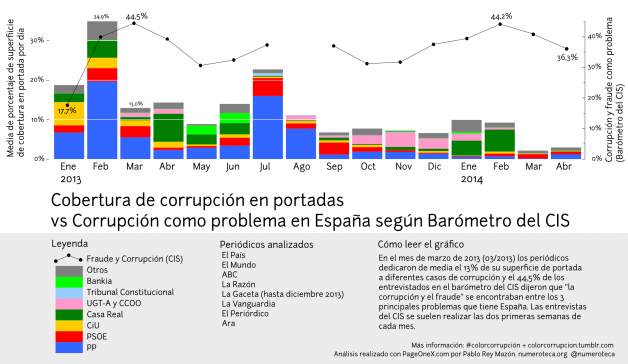 Cobertura de corrupción en portadas vs Corrupción como problema en España según barómetro CIS
