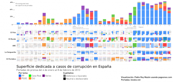 Cobertura de corrupción en portadas de periódicos en España y Cataluña