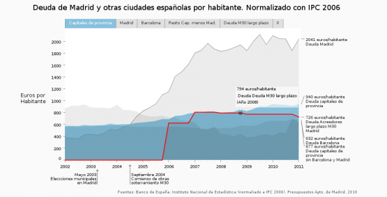 Deuda de Madrid en relación con otras ciudades españolas y el soterramiento de la autopista M30 por habitante, normalizado con IPC