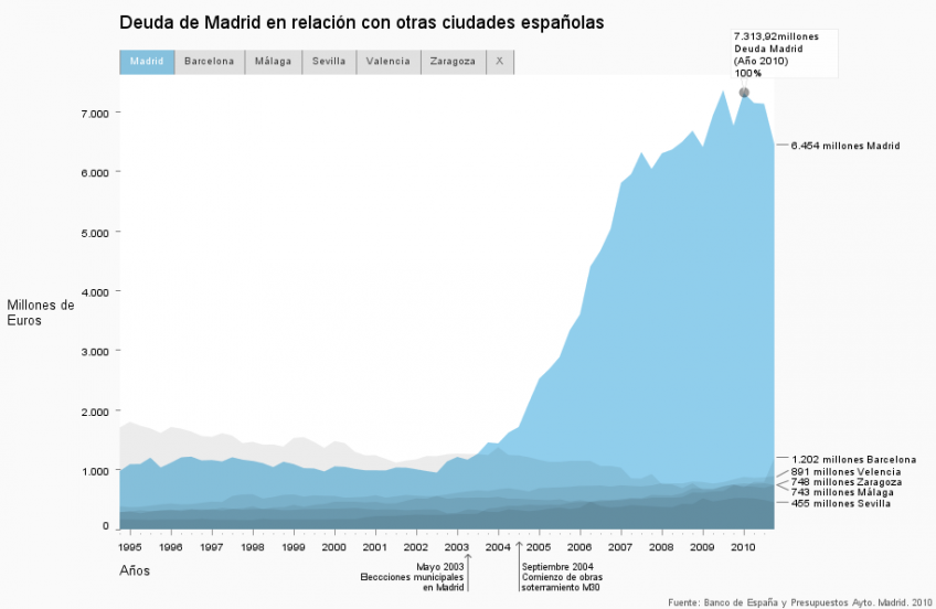 Deuda de Madrid en relación con otras ciudades españolas