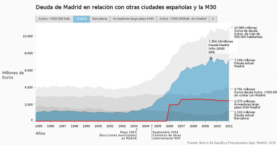 Deuda de Madrid en relación con otras ciudades españolas y el soterramiento de la autopista M30