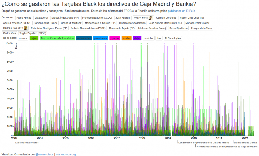 Visualización de los gastos con Tarjetas Black de Caja Madrid y Bankia en el tiempo