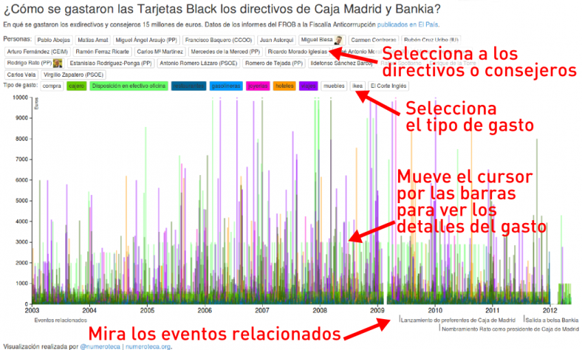 Cómo funciona la visualización de los gastos con Tarjetas Black de Caja Madrid y Bankia