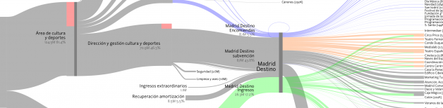 Gráfico de flujos (sankey) de distribución de gasto en Cultura del Ayuntamiento de Madrid en 2016