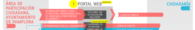 Diagrama del ecosistema de participación digital del Ayuntamiento de Pamplona
