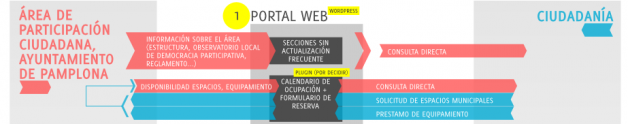 Diagrama del ecosistema de participación digital del Ayuntamiento de Pamplona