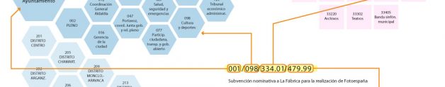 Visualización de clasificación de gasto por Mar Núñez (noez.org) para Kulturometer2016