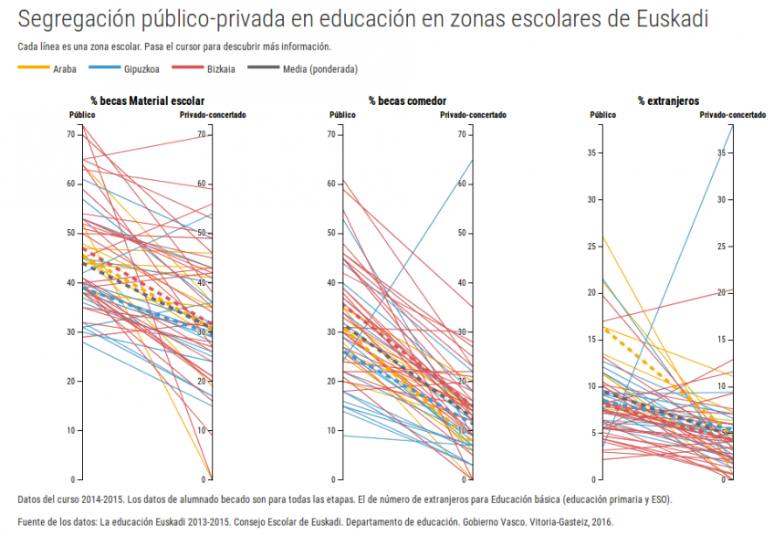 Comparativa de variables (becas y alumnado extranjero) en redes pública y privada en Esukadi