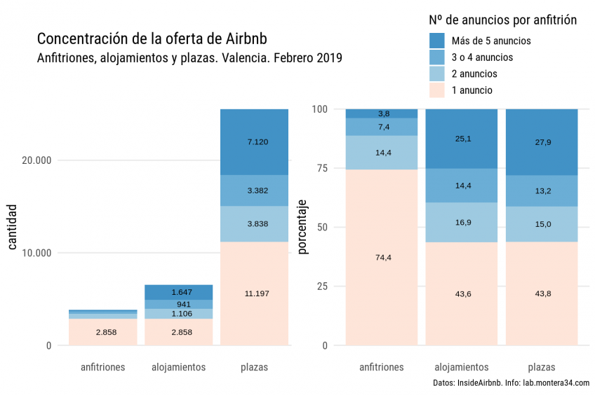 Concentración de la oferta Airbnb por anfitriones en Valencia