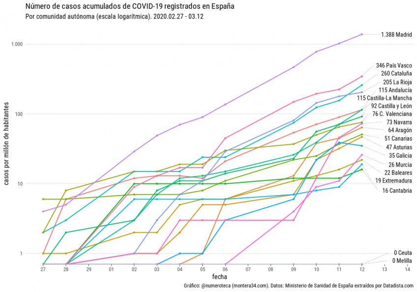 Casos registrados de COVID-19 por comunidad autónoma en España (escala logarítmica).