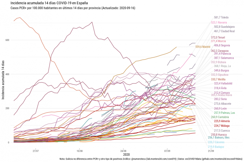 Incidencia acumulada de la COVID-19 en 14 días en España