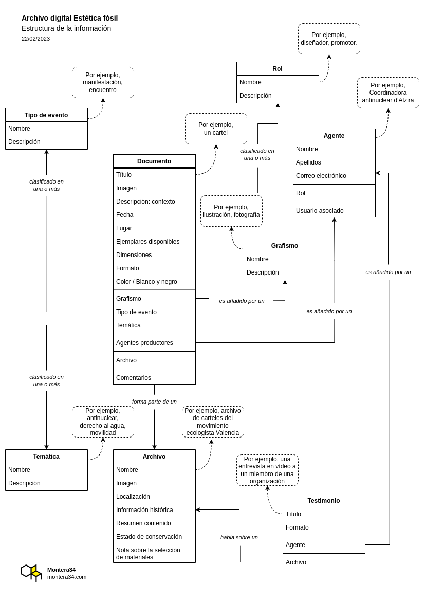 Diagrama de estructura de la información para Estética Fósil